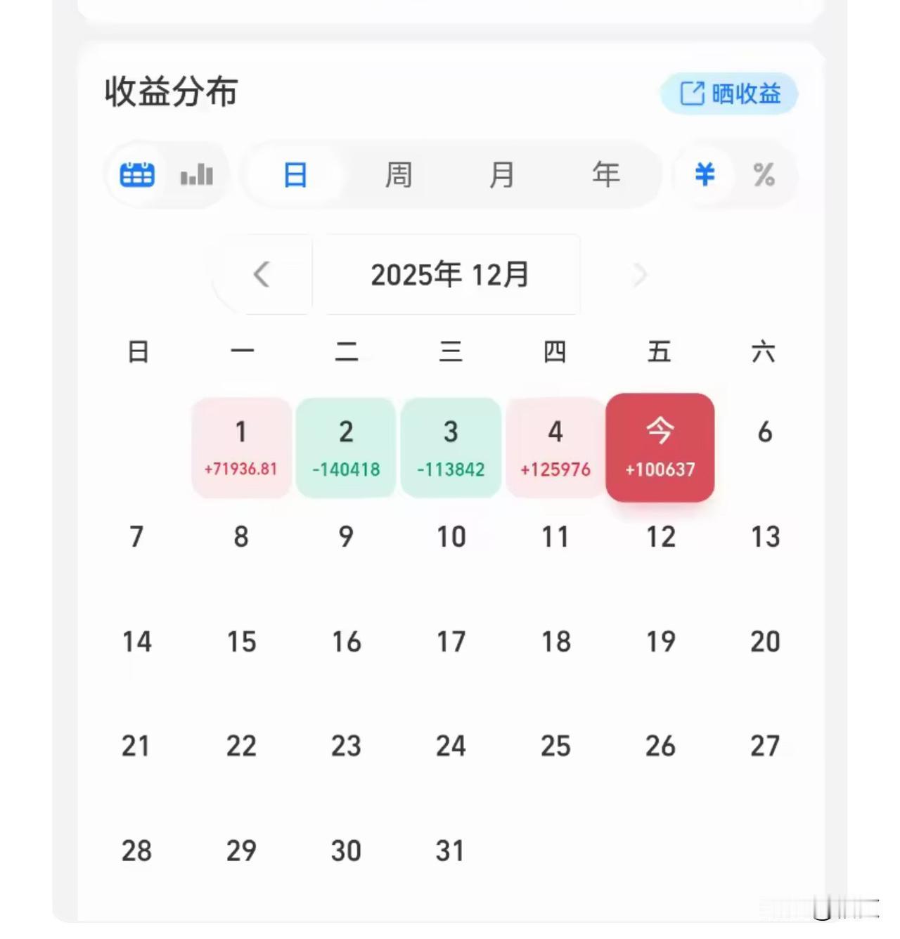 就今天一天，基金赚了10多万！

都说人赚不到自己认知以外的钱，果然是对的，今天