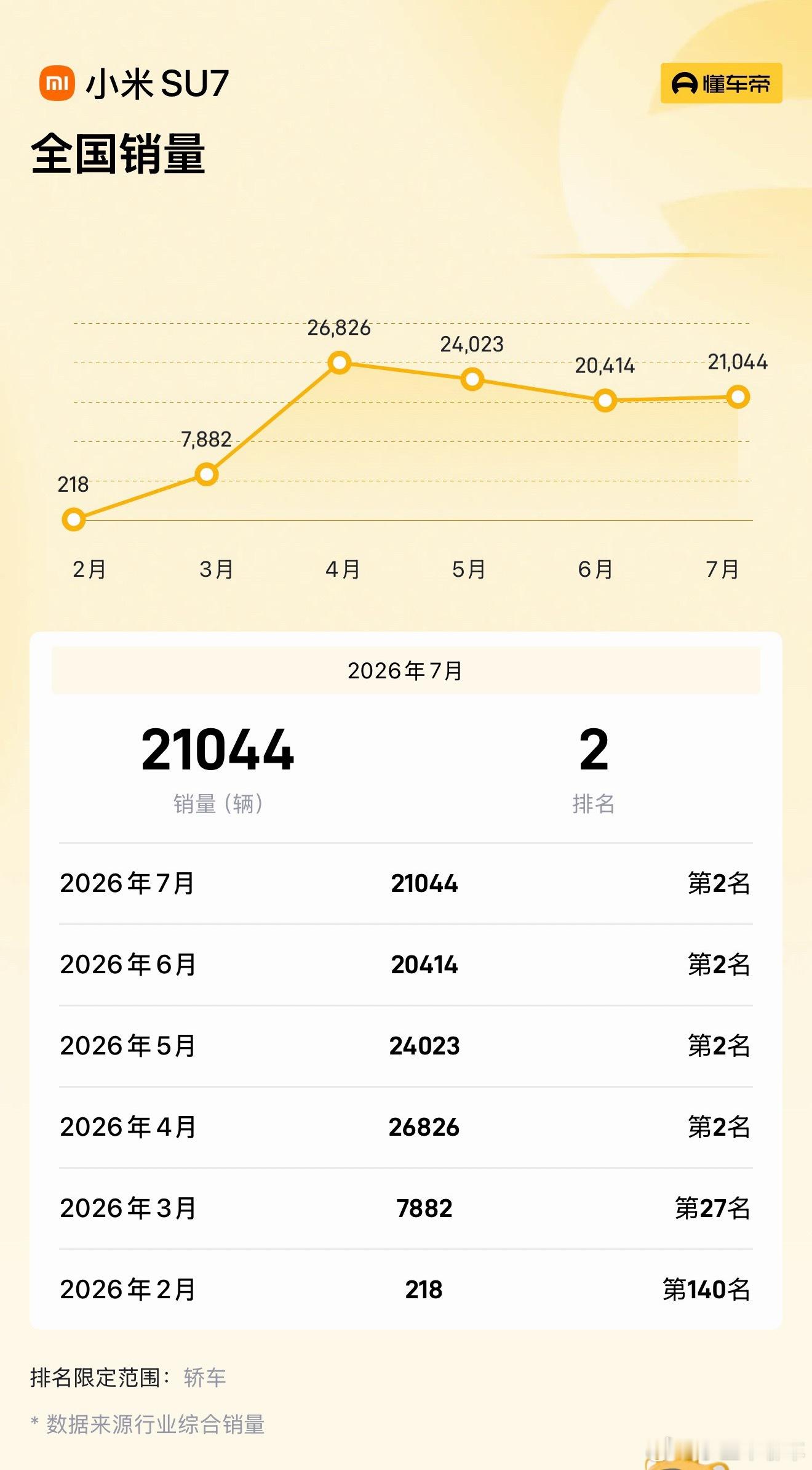 小米SU7又又又是月超2万的成绩！这个车型改款非常成功。聊聊小米摸索出来的成功路