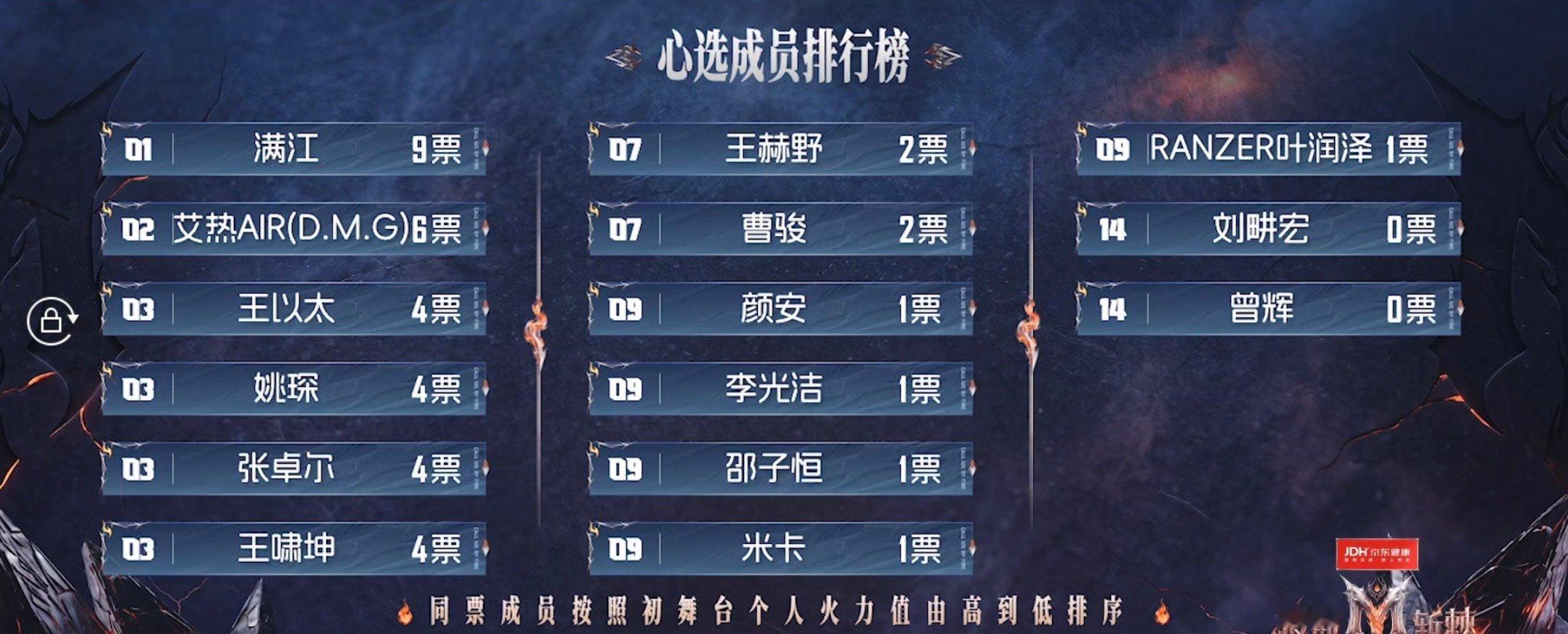 满江心选成员TOP1 满江被唐九洲ALL in 披荆斩棘一首黑暗中舞蹈惊艳全场哥