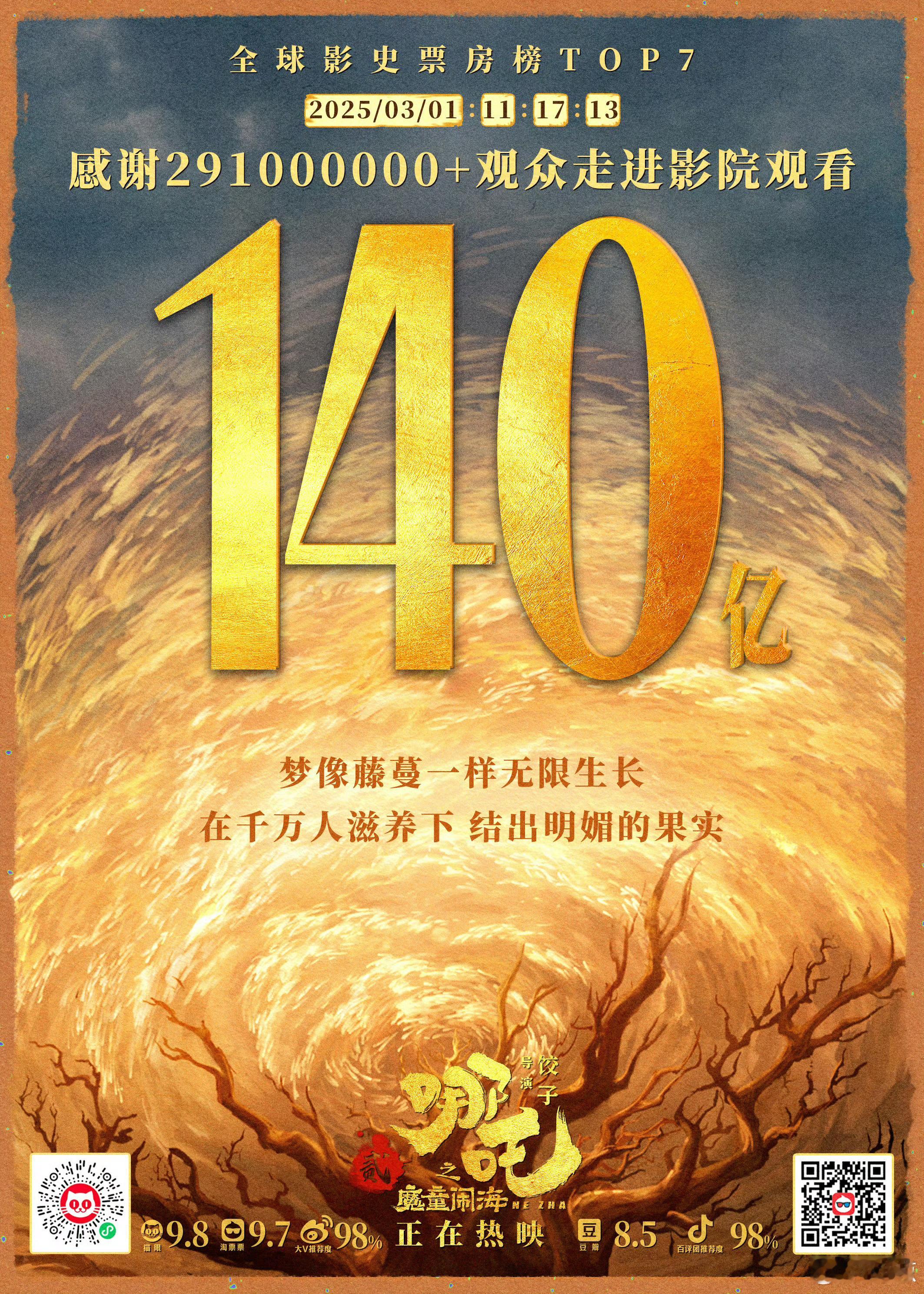 周末票房增长，数据更新。哪吒2海外票房破1.5亿。国内票房破140亿。累计观影人