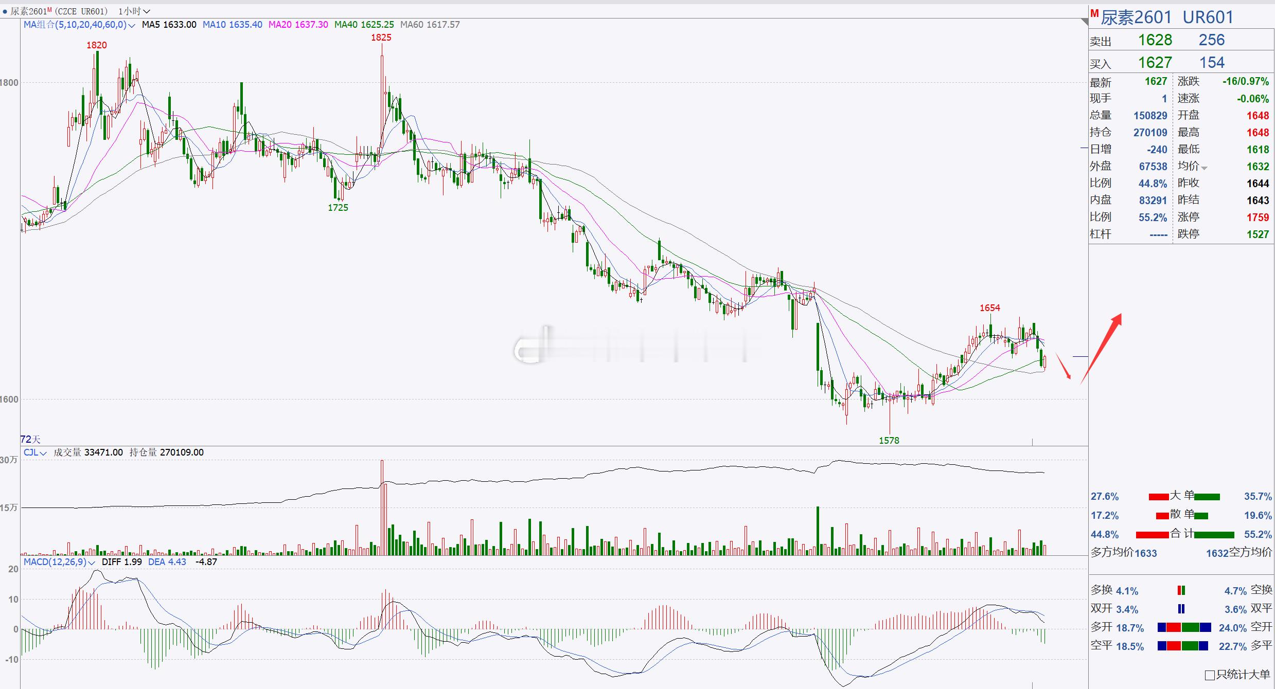 【尿素2601】尿素关注1600整数一带！尿素日内伴随回踩调整，后市我们重点关注