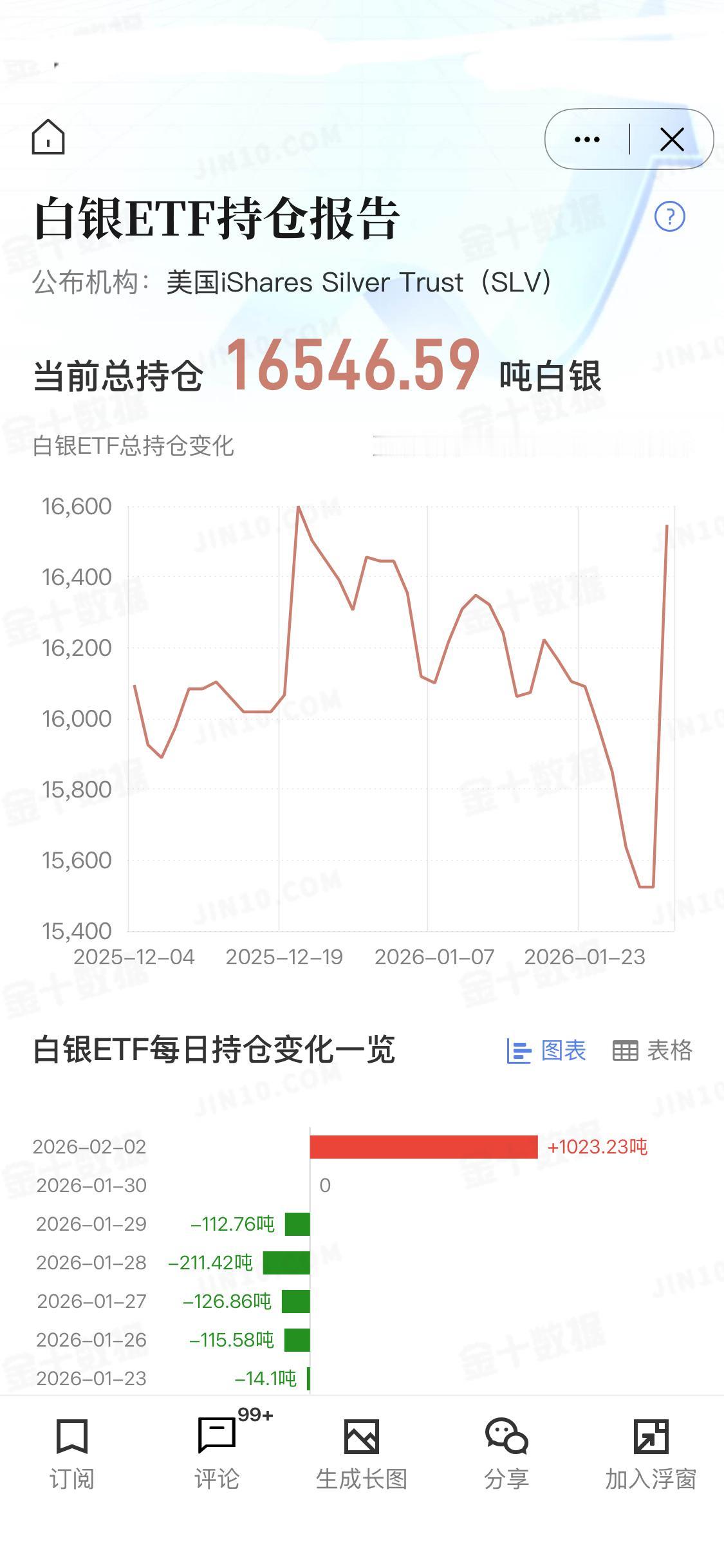 全球最大白银ETF持仓单日猛增超1000吨
2月3日，全球最大白银ETF——iS