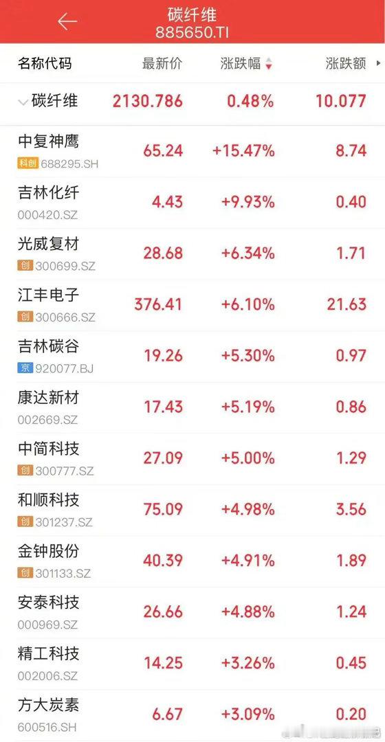 A股三条世界级产线集中投产！碳纤维概念大爆发，中复神鹰涨超15%6月29日，碳纤