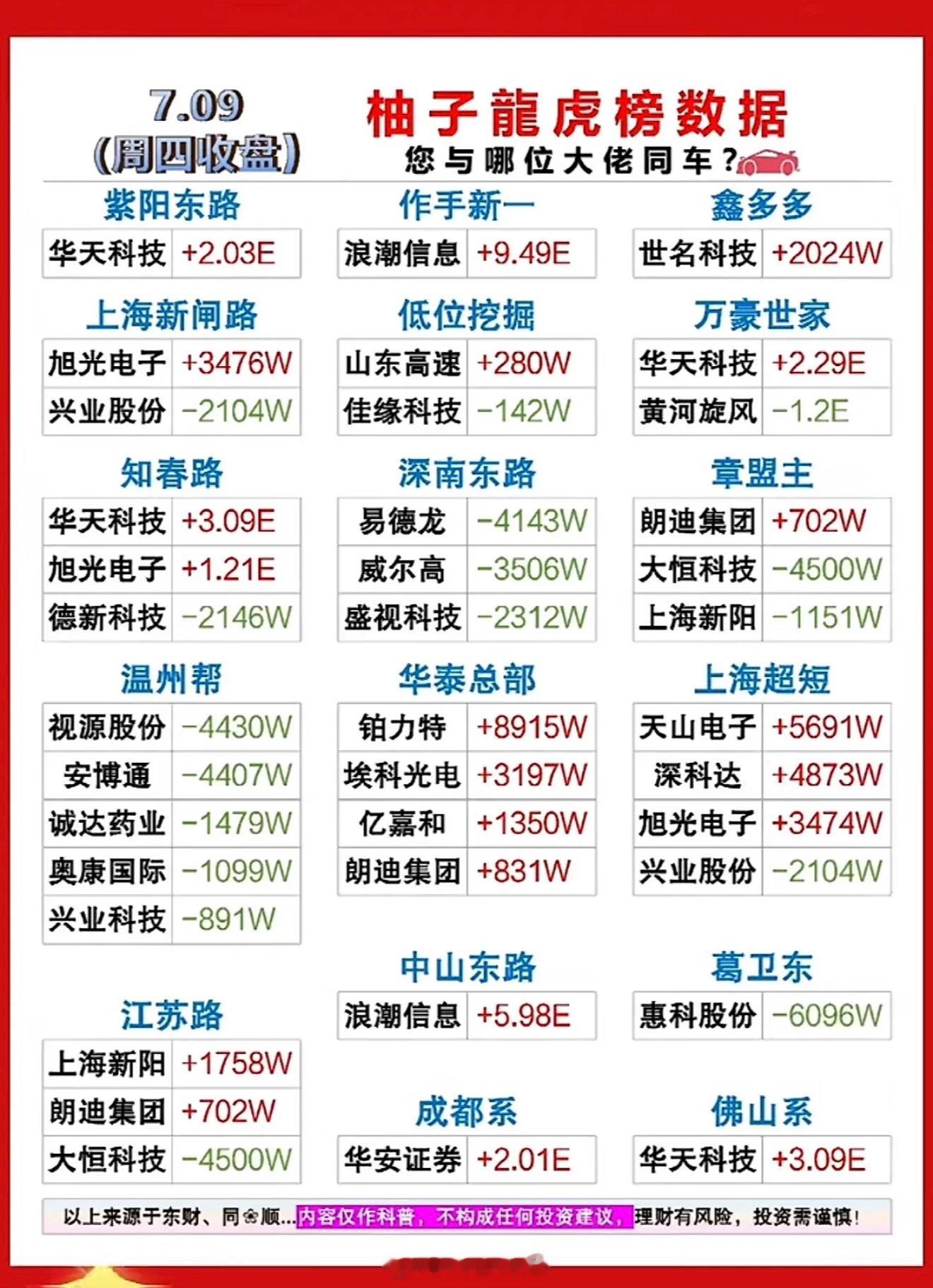 7月9日游资龙虎榜股市行情速递 📈📉 今日股市涨跌榜，快来一探究竟！7月9日