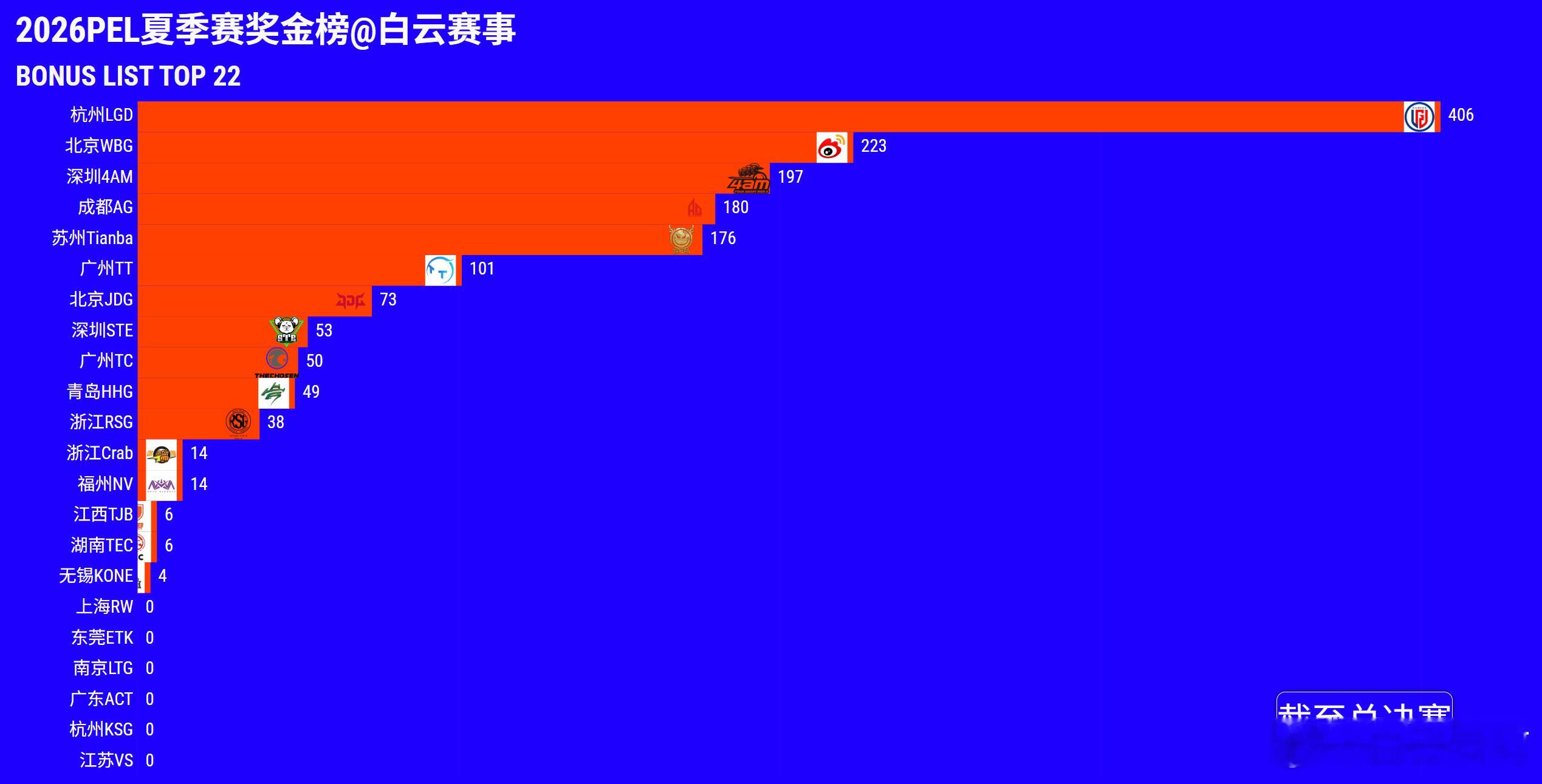 和平精英职业联赛[超话] 【白云赛事速递】白云赛事 2026PEL夏季赛总结战队