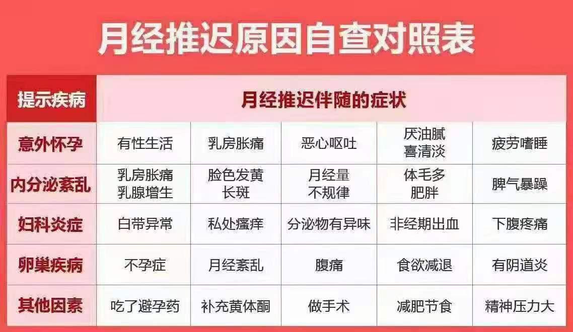 女性月经推迟的原因有哪些，一起来看看吧。#月经##月经不调#