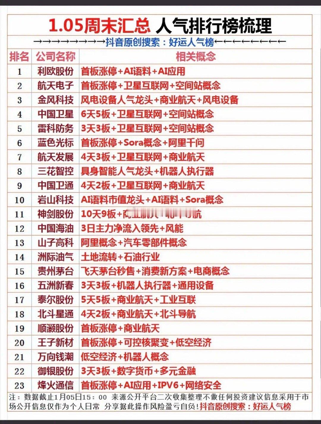 1月5日  周末汇总  人气热搜排行榜！1.商业航天2.卫星互联网3.油气板块4