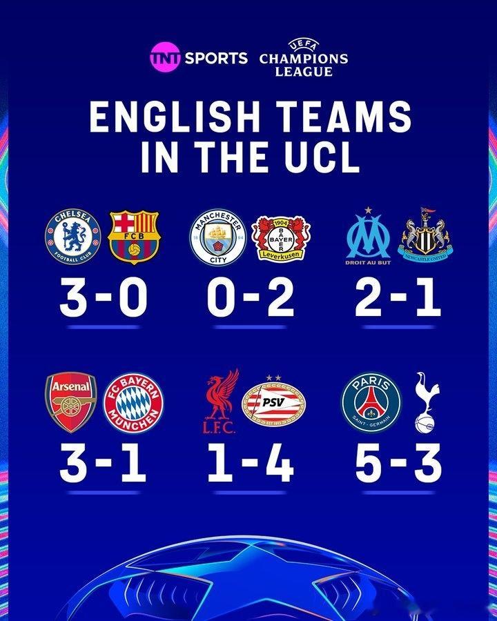 【伦敦双雄💪】TNT：本轮欧冠英超球队只有阿森纳、切尔西赢球✅切尔西3-0巴萨