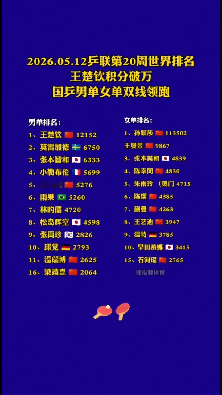 2026.05.12乒联第20周世界排名。
王楚钦积分破万。
国乒男单女单双线领