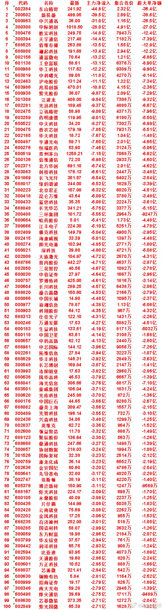 7月17日尾盘30分钟，主力卖出的50名单！北京君正：净流入 -6.32亿，集合