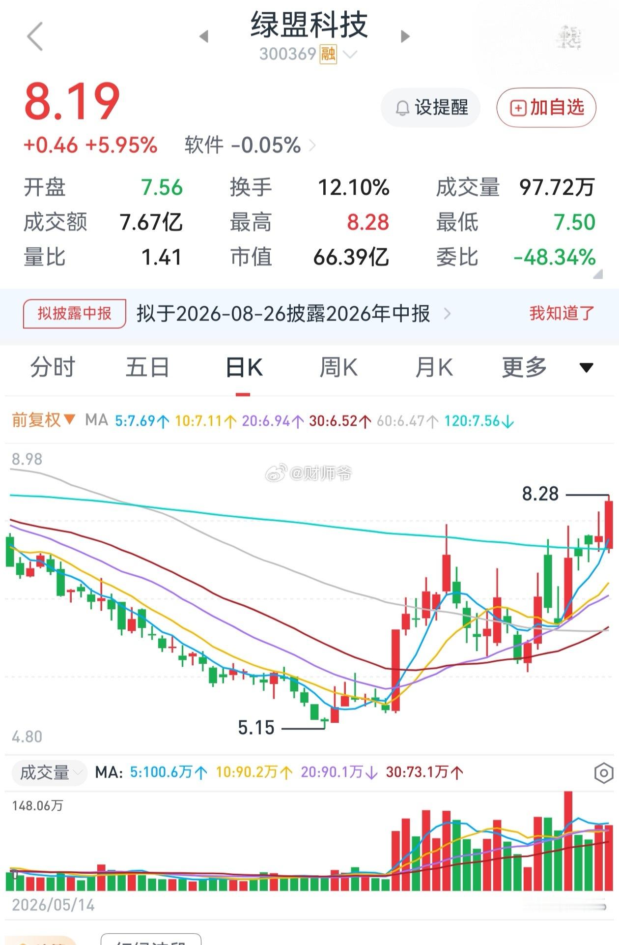 网安题材，是不是资金只相中了这一只？网安题材风一来，绿盟科技就先“急头白脸”的涨