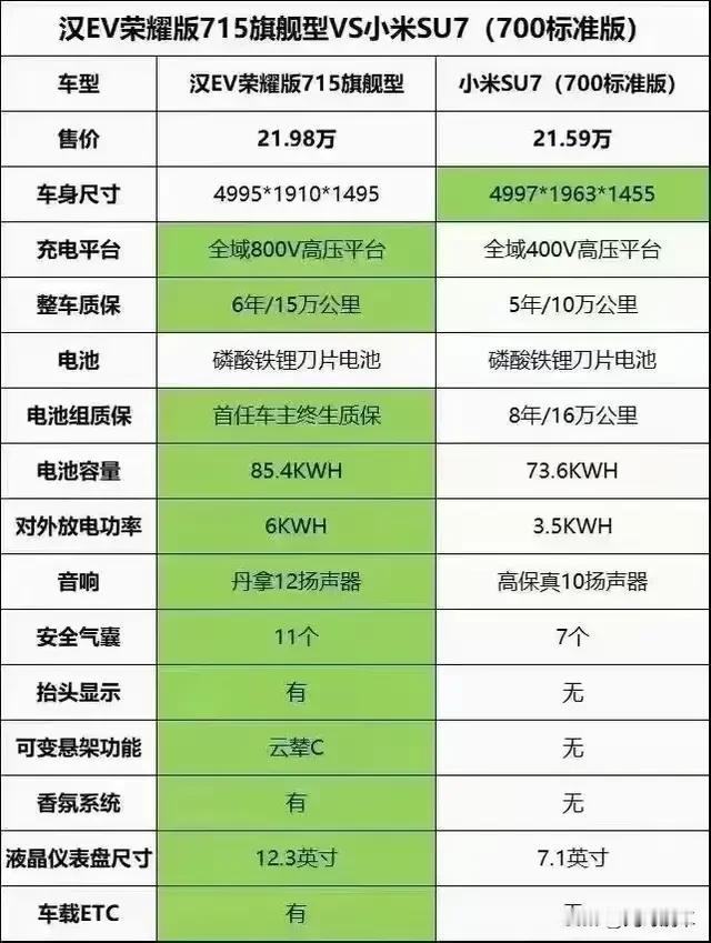 感觉小米SU7的定价是冲着比亚迪汉EⅤ荣耀版来的，但各项对比都干不过汉EV，那雷