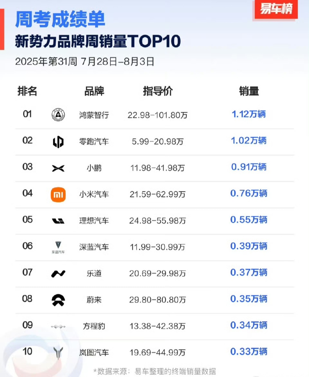 有个问题挺好奇的，零跑销量这么牛逼，为啥网上一点负面都没，不像另外几家，打得那叫