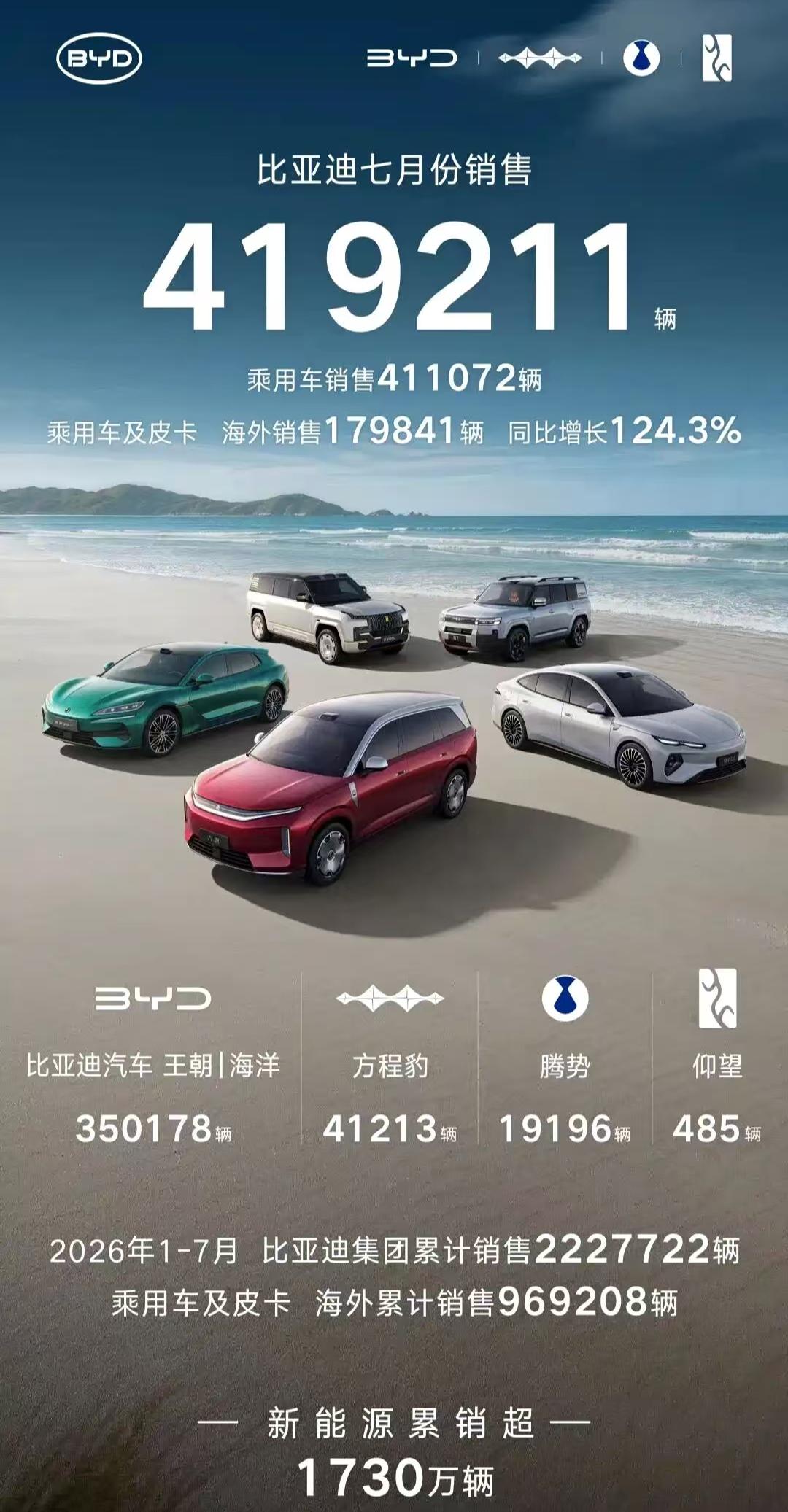 比亚迪公布7月销量成绩单，当月全系销量419211辆，同比上涨21.76%。其中
