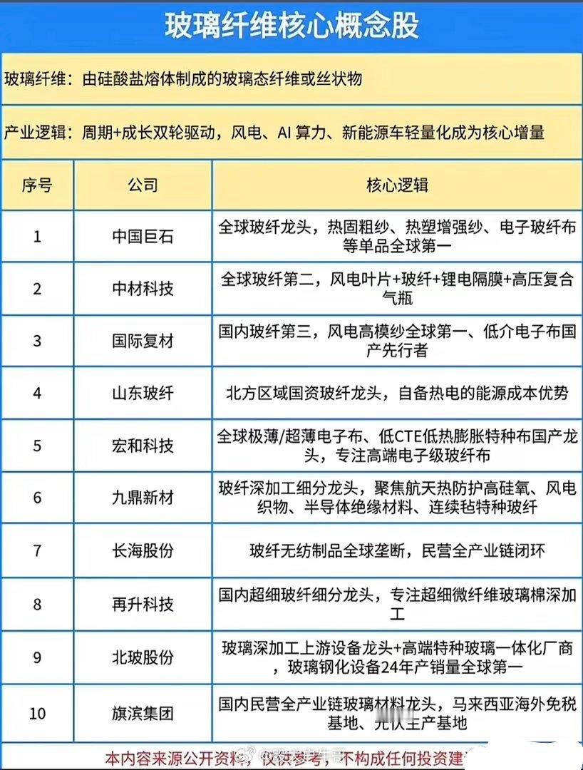 这张图列出了玻璃纤维核心概念股。整理了下最近火出圈的玻璃纤维核心概念股清单，2月