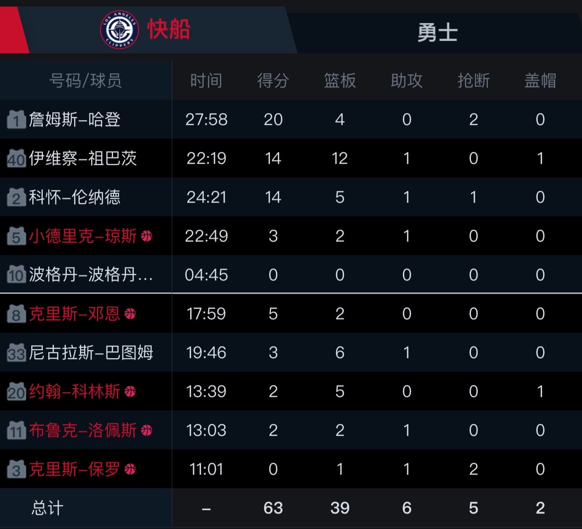 快船第三节被勇士打崩了 快船vs勇士 ​​​