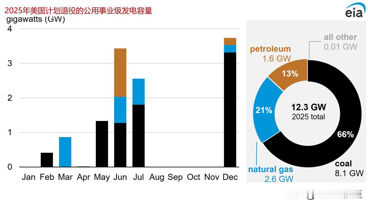 美国计划在2025年淘汰更多的燃煤发电容量

美国计划在2025年淘汰12.3吉