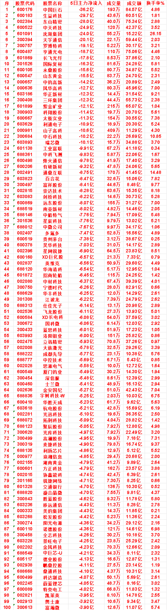 近五日，整个市场“主力流出最多”的名单汇总中钨高新：5日净流出 14.2亿，成交