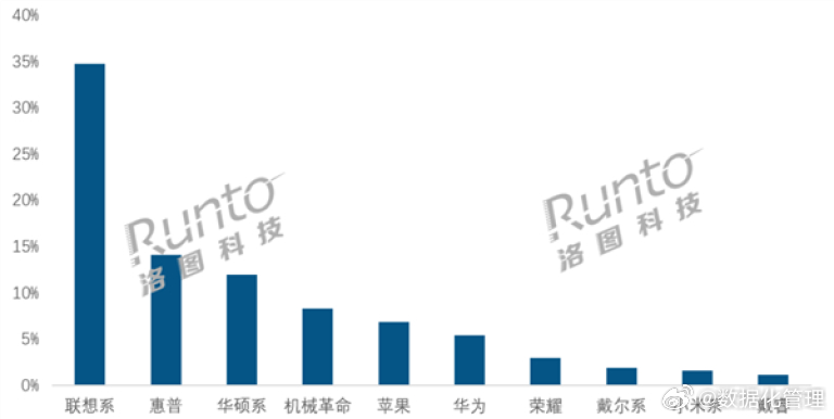 2026年1-2月中国大陆笔记本线上销量94.7万台，同比暴跌40.5%。品牌格