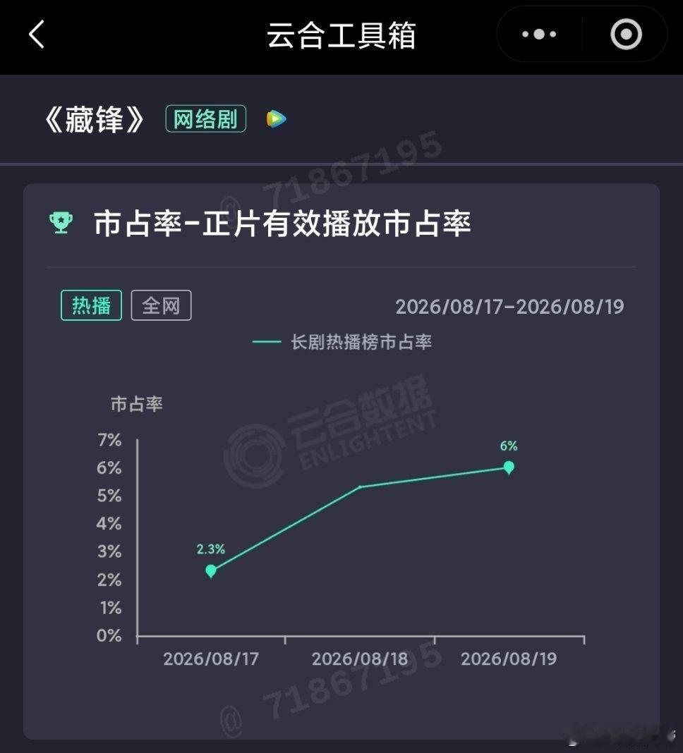 8.19云合：九门 跌破20%，不过依然成功防了重器一手，保持第一☝🏻重器 终
