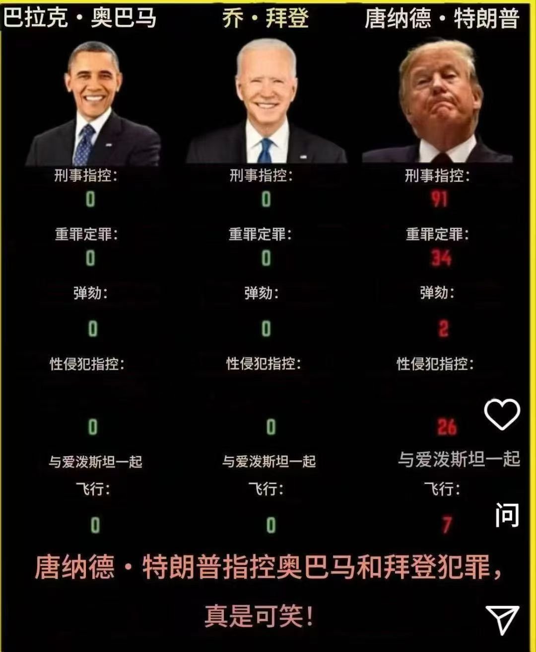 看图说话 【特朗普指责奥巴马和拜登犯罪，真是可笑！】 ​​​