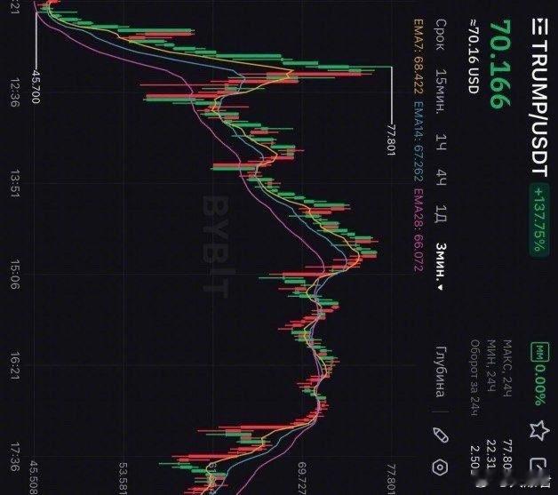 特朗普加密货币的走势像极了特朗普！[666]懂王上任前承诺会大力支持加密货币，不