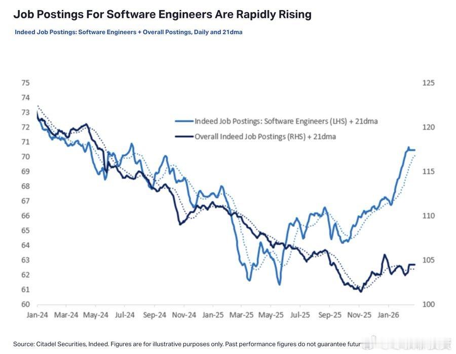 软件行业似乎在衰退，但软件工程师的职位发布却在迅速增加！ 