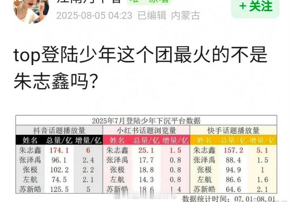 top登陆少年这个团最火的是朱志鑫💛吗？ ​​​