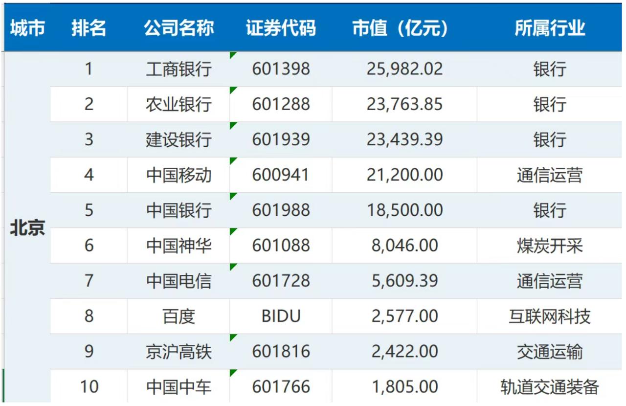 北上广深，2026年本土龙头上市公司的市值对比。