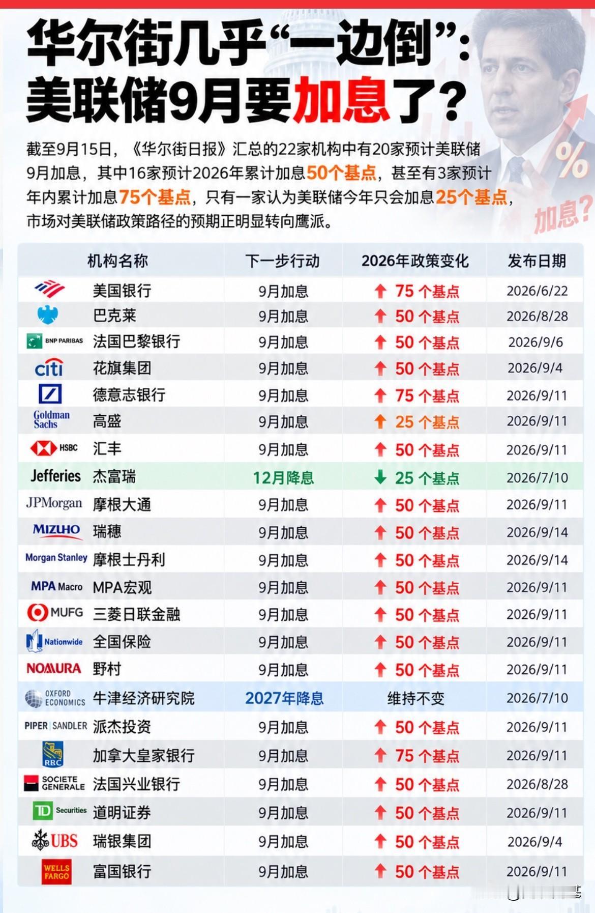 几乎“一边倒”，华尔街22家机构中有20家押注美联储9月加息25个基点，并且最主
