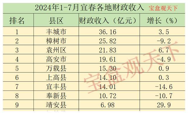 2024年1-7月宜春各地财政收入，丰城稳居三十亿，靖安表现理想


嘿，小伙伴