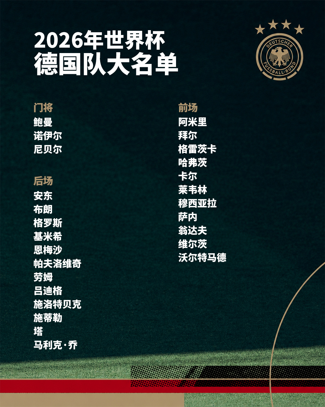 德国队公布世界杯名单连续两届世界杯输给亚洲球队，小组赛无法出线。本届美加墨世界杯