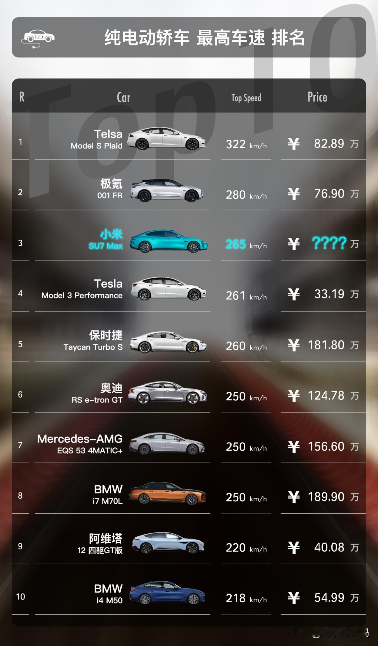 原本还觉得雷军宣称小米SU7“50万以内没对手”就是单纯的噱头~
但现在看来我滴