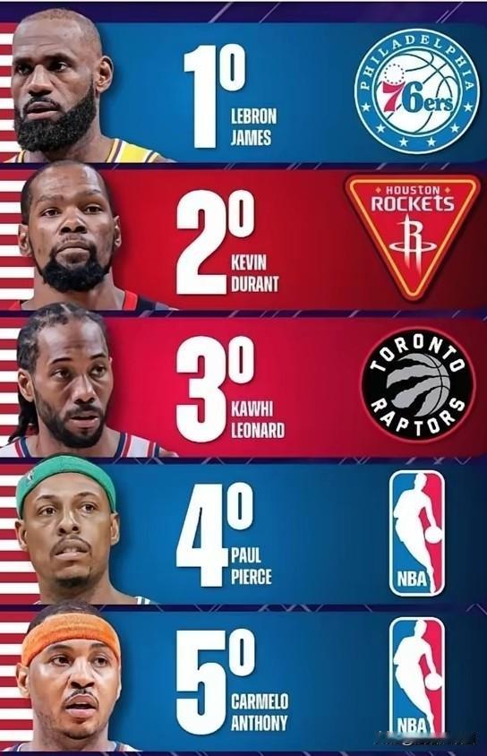 本世纪NBA最佳小前锋TOP5。
1、詹姆斯，詹皇，历史得分王，别说本世纪了，就