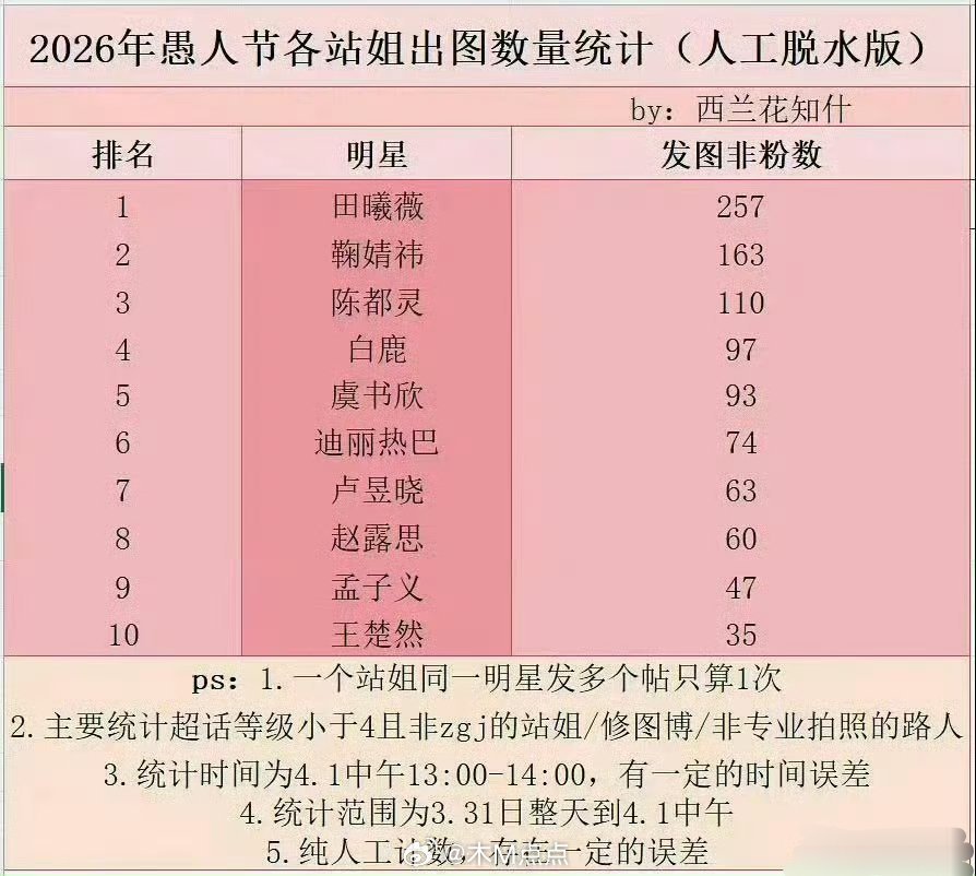 2026年愚人节各站姐女星出图数量统计前三田曦薇 鞠婧祎 陈都灵 