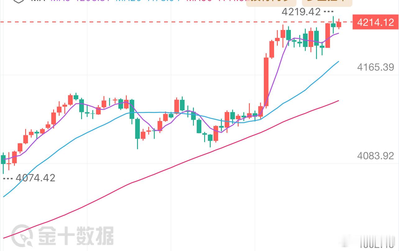 昨日美盘黄金受消息面影响，直升连破4150-4180两处阻力，在凌晨冲击回至42