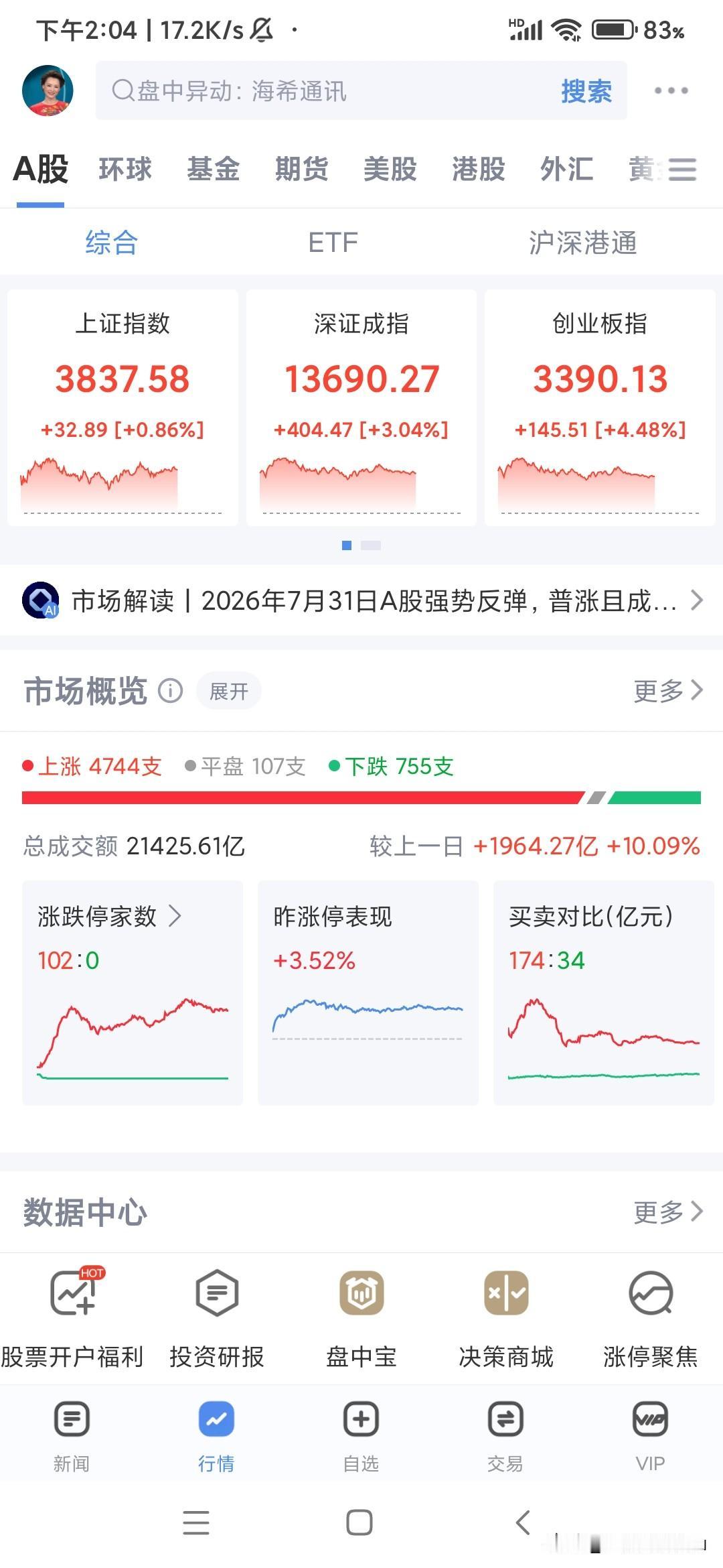 今天三大指数暴涨，个股普涨，难得又涨指数又涨个股，本应该皆大欢喜普天同庆，可是这
