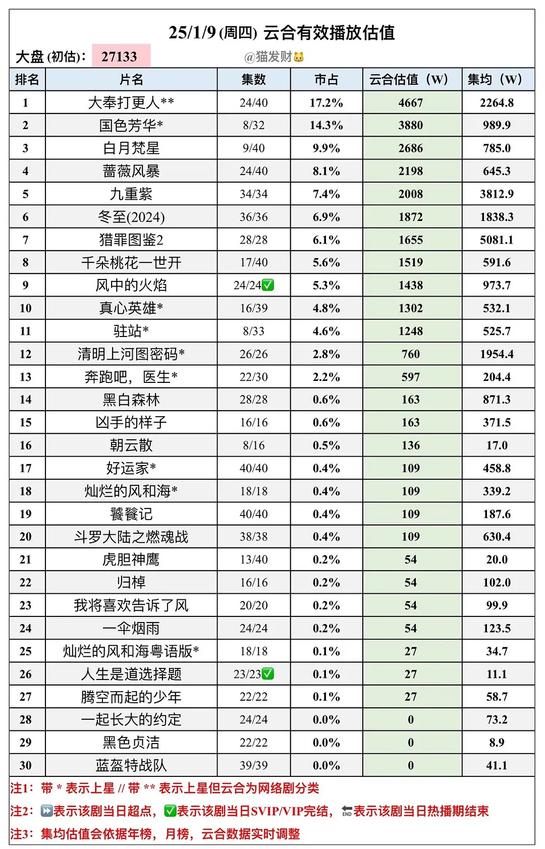 九重紫过于能苟，在2000w档位已经苟10天了当前云合集均3812w国色芳华涨势