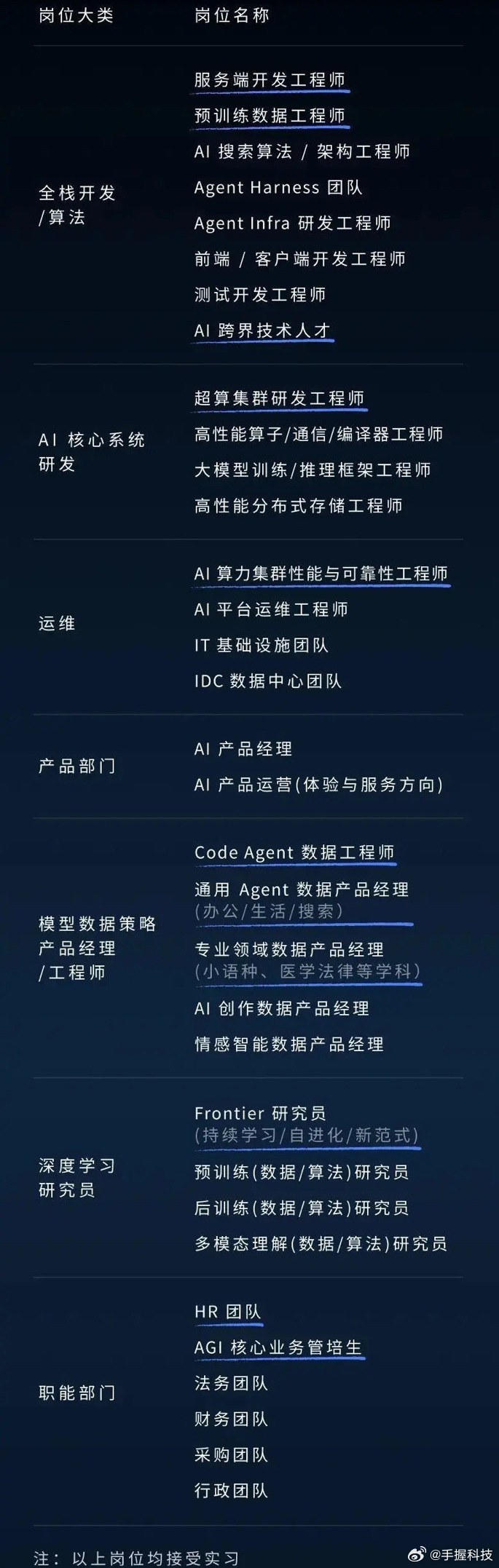 DeepSeek工资待遇太恐怖了明显是核心算法人物，这种顶配开局的后果就是，以后