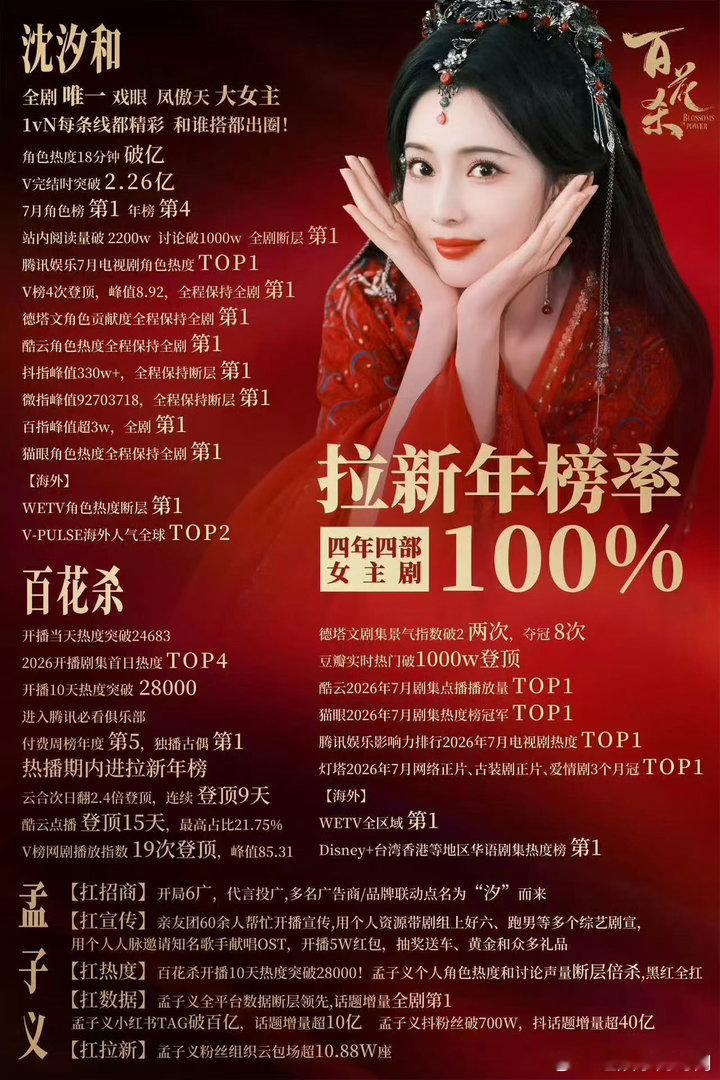 孟子义百花杀暑期剧集角色TOP1百花杀💫演技加持角色红利，孟子义塑造的沈汐和圈