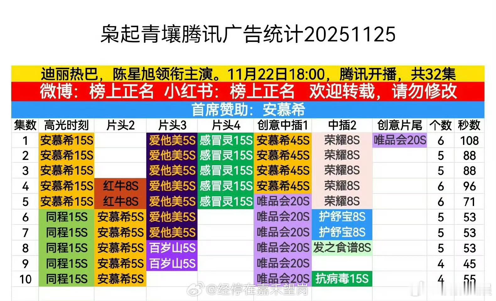 迪丽热巴枭起青壤保持4广，不错，