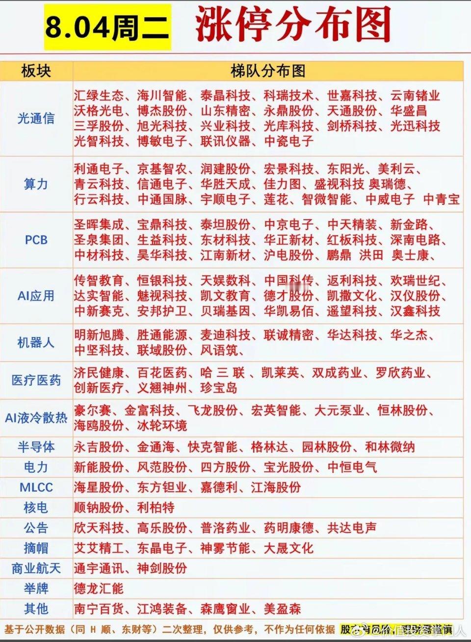 8.04涨停梯队大公开，光通信算力齐爆发！这波红红火火的行情，你盯上哪只潜力股啦