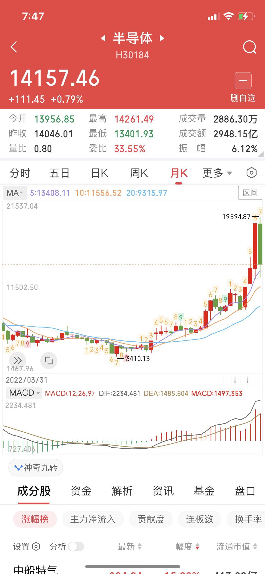 半导体这波我看继续回调
虽然中间半导体指数有两次板块涨停
都是给你跑路的
属于下