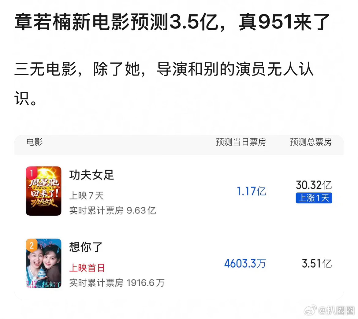 章若楠新电影预测3.5亿，是不是名副其实的951了～
