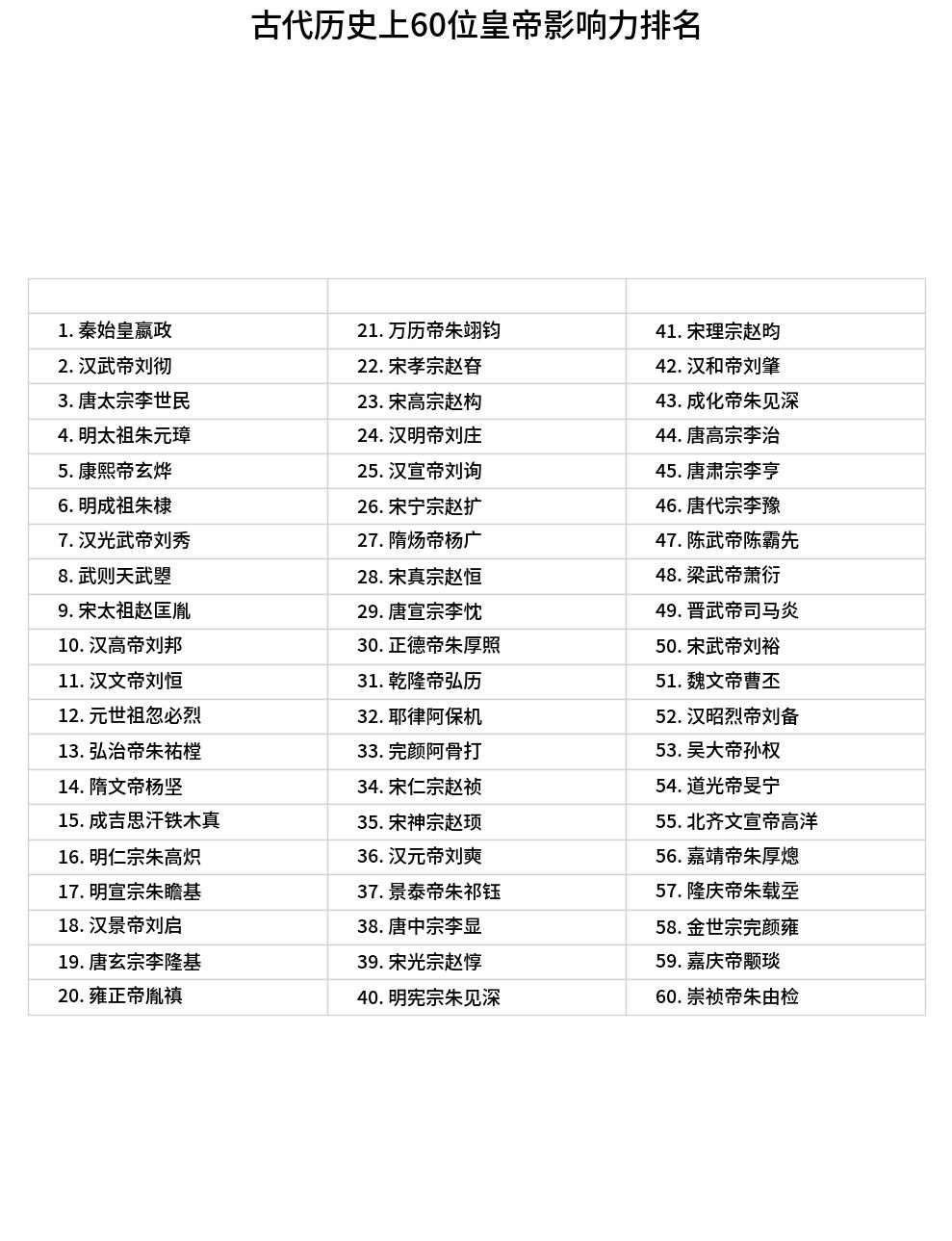 一张图看懂：古代60位皇帝影响力排行

顶流梯队（前10名）：都是教科书级别的狠