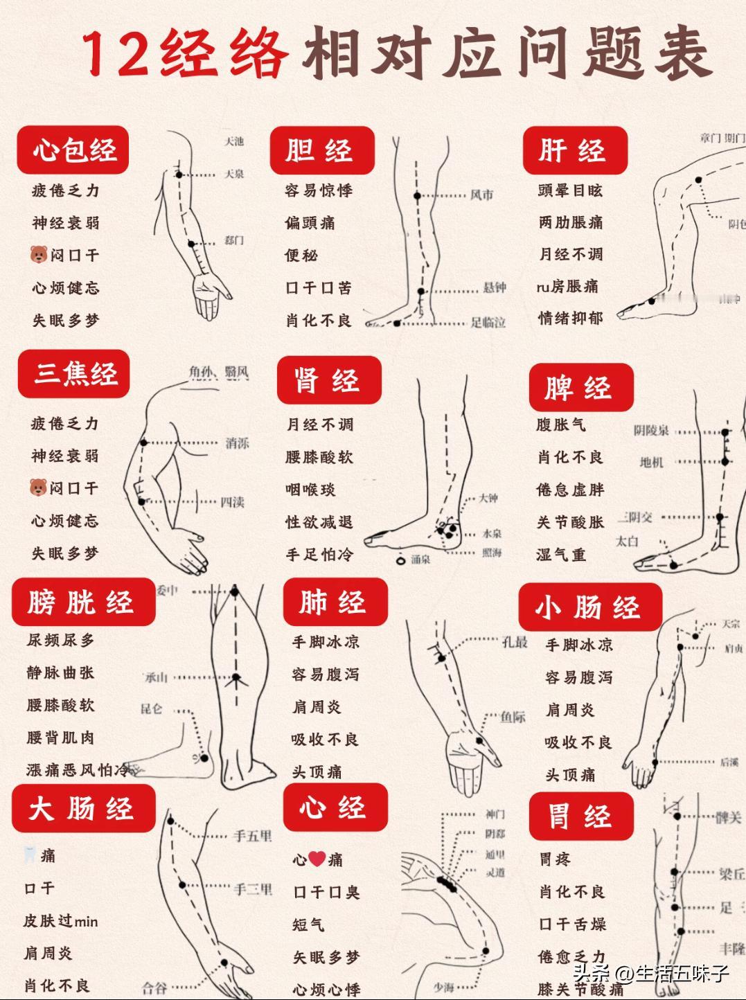 十二经络相对应问题表，你中招了么？