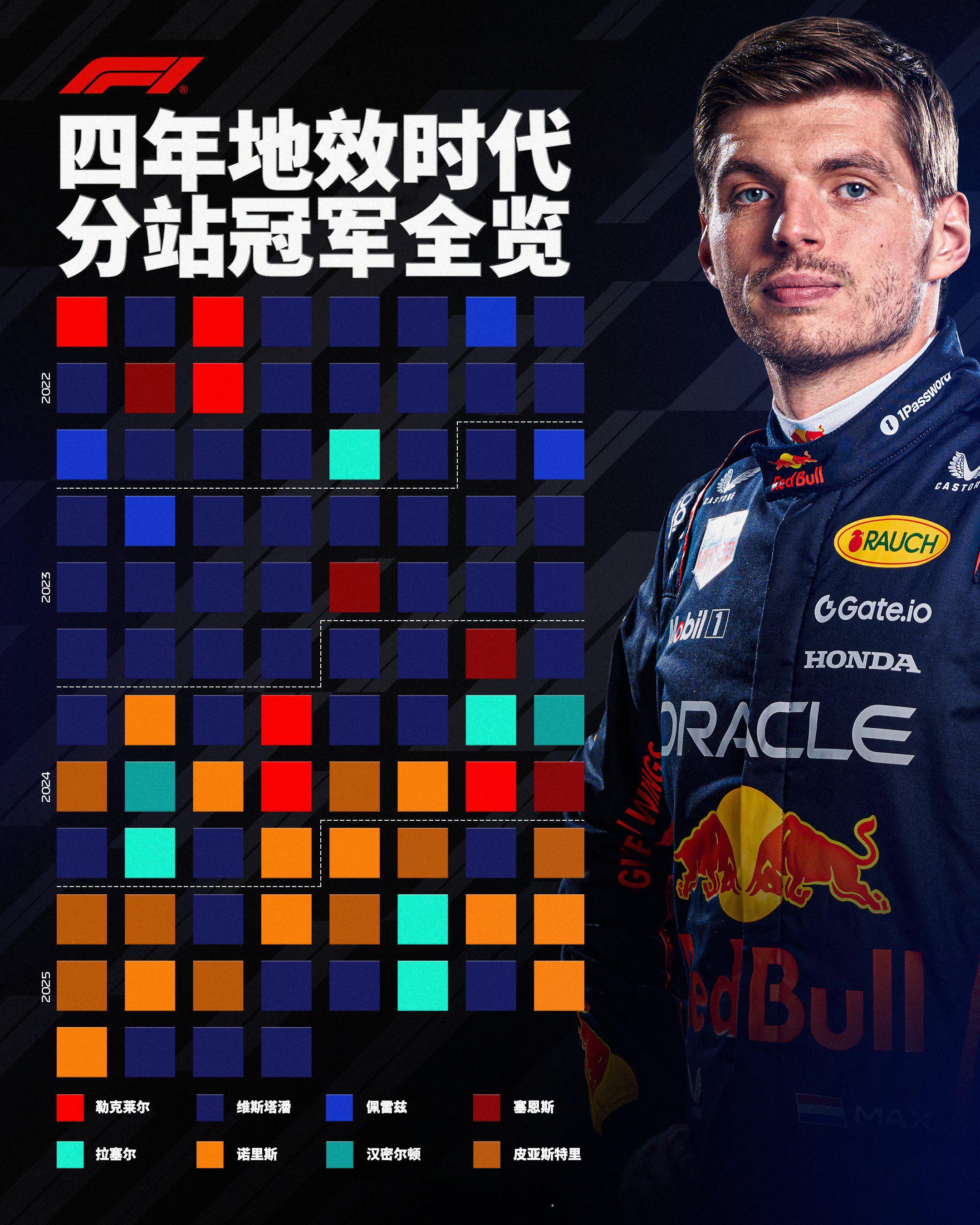 地效时代以来的分站冠军归属F1
