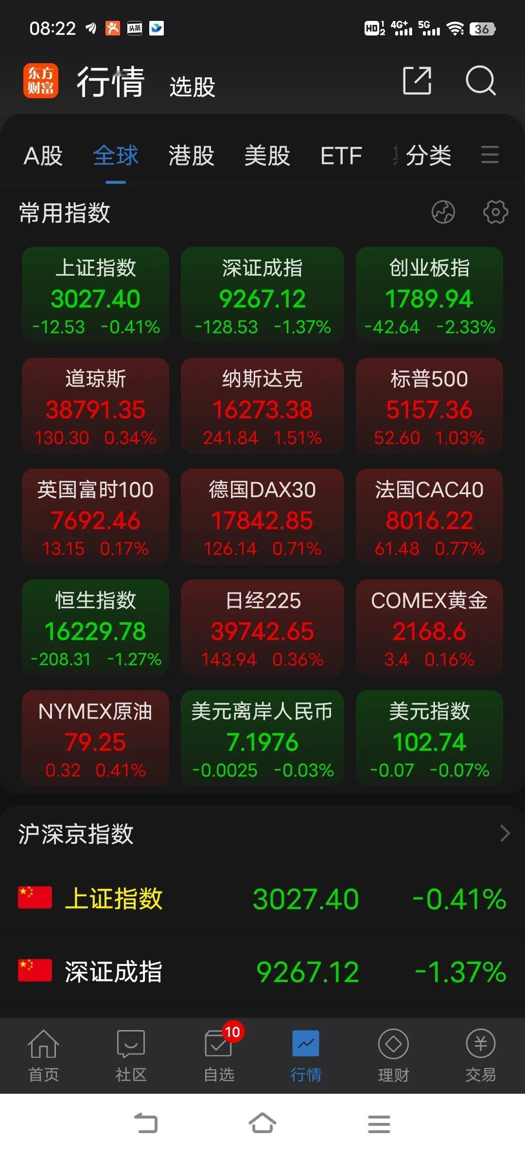 今天顺势向下回撤，在10日线附近又可能拉起来，你想一步调整到位是不可能，主要量能