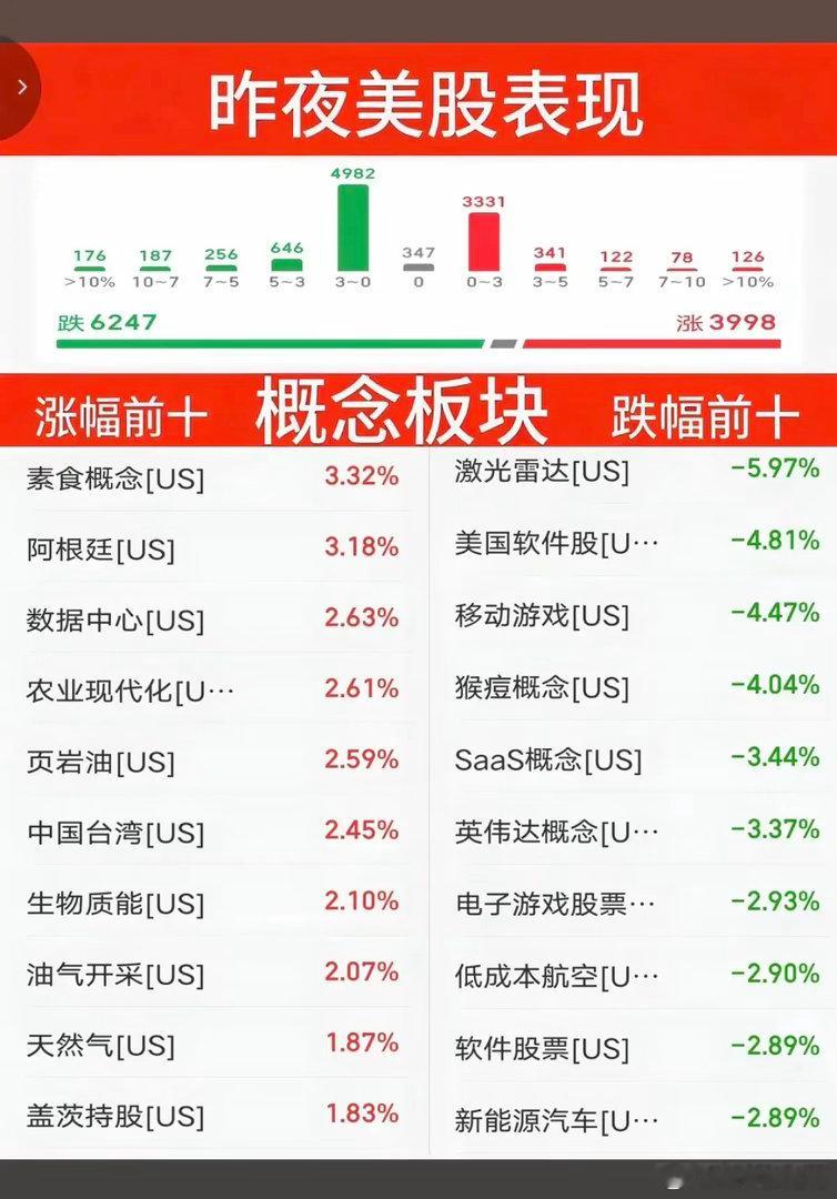 7.23周四  昨夜美股指数+题材股表现！三大指数全线收跌。纳指跌-0.6%，原