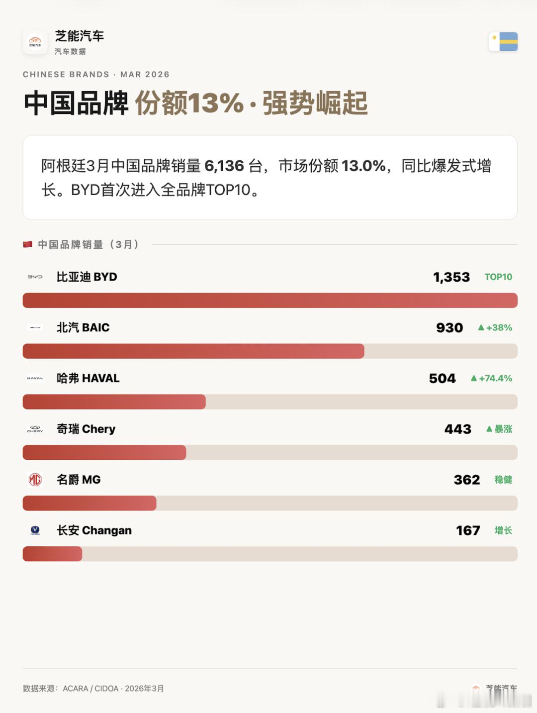 南美车市 | 阿根廷2026年3月：比亚迪销售1353台，进入前十2026年3月